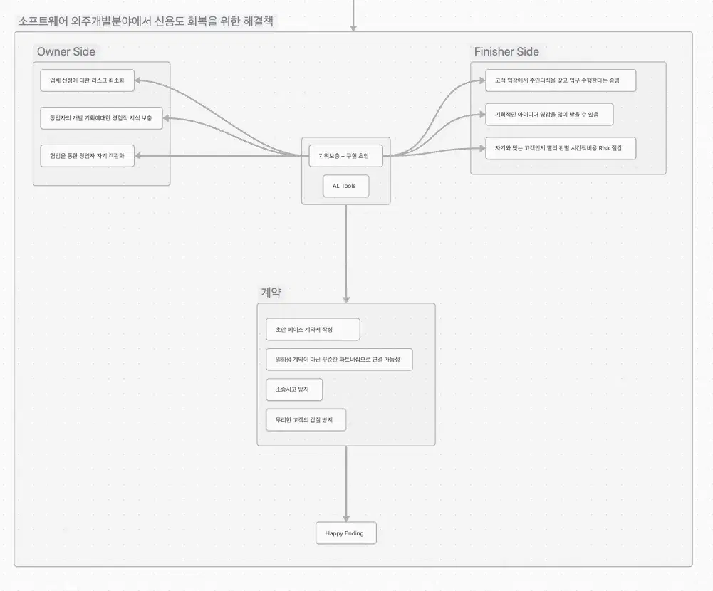 모각공 (더블타임마치 주식회사) - 신념으로서의 책임감