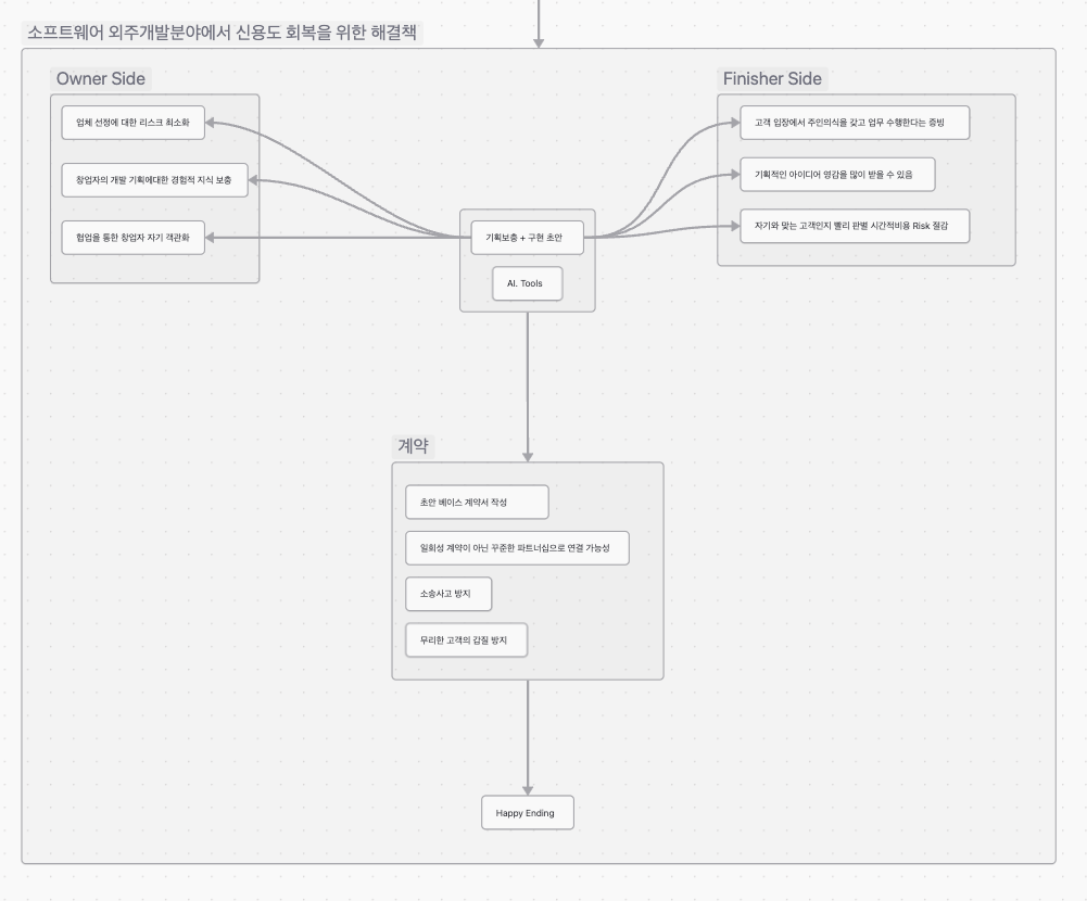 모각공 (더블타임마치 주식회사) - 신념으로서의 책임감